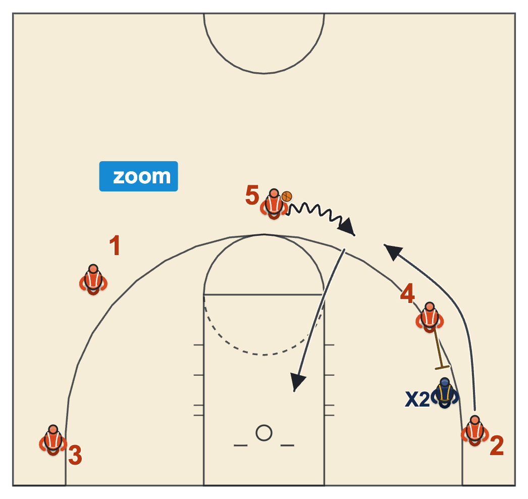 Zoom action diagram of a down screen into a dribble handoff with the big rolling to the rim