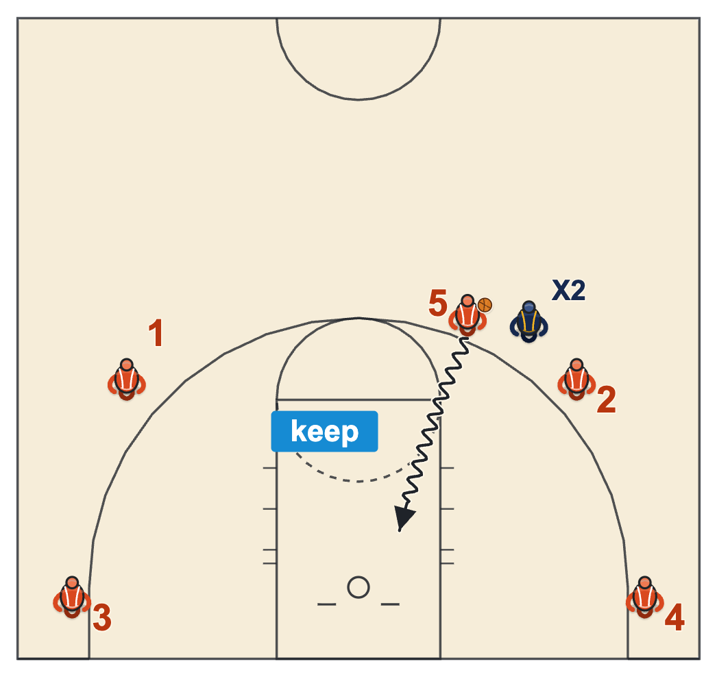Fake dribble handoff diagram of the giver keeping the ball and attacking when the defender jumps the handoff