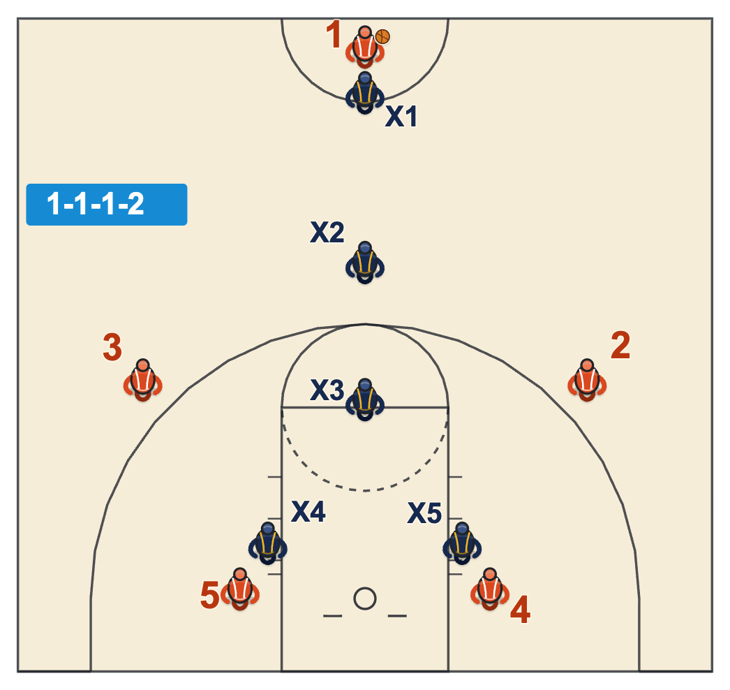 Disguised press defense diagram: the 1-1-1-2 Conceal alignment against a 1-2-2 offense
