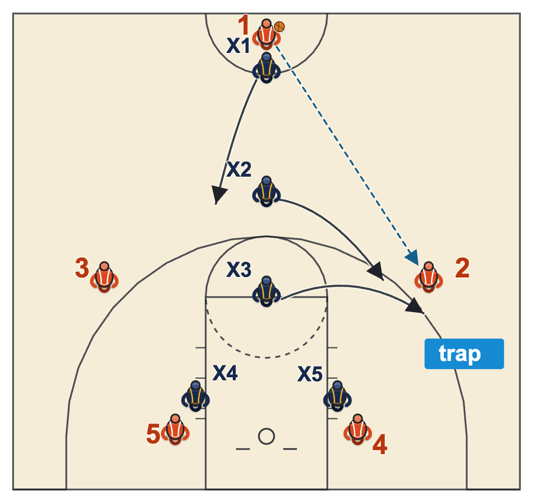 Conceal first-pass trap diagram: two defenders sprint on the air time of the pass and trap the wing