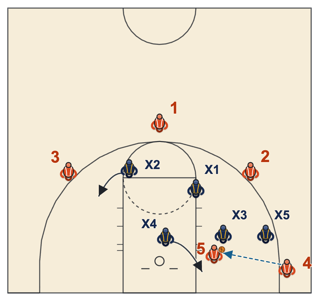 Circle defense diagram: the automatic trap on a pass from the corner to the low post in a 2-3 trapping zone