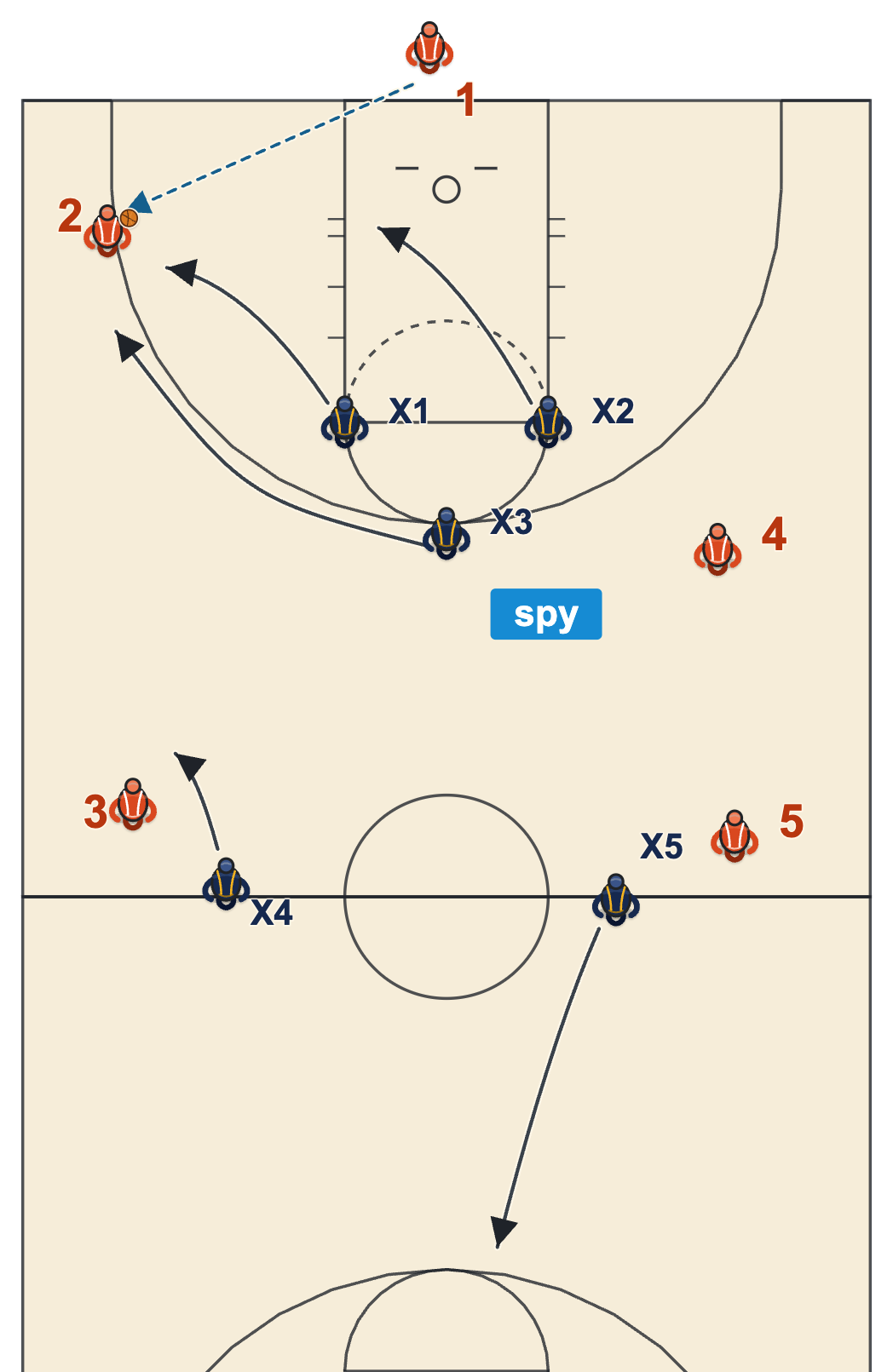 21 press diagram: two up men, a spy and two safeties, with the spy trapping the inbound catch