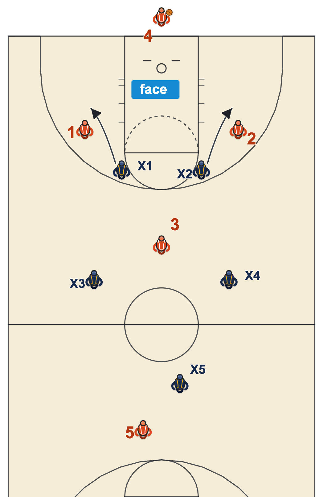 Face call diagram: a zone press look, drawn as a 2-2-1, turns into a face-guarding man press