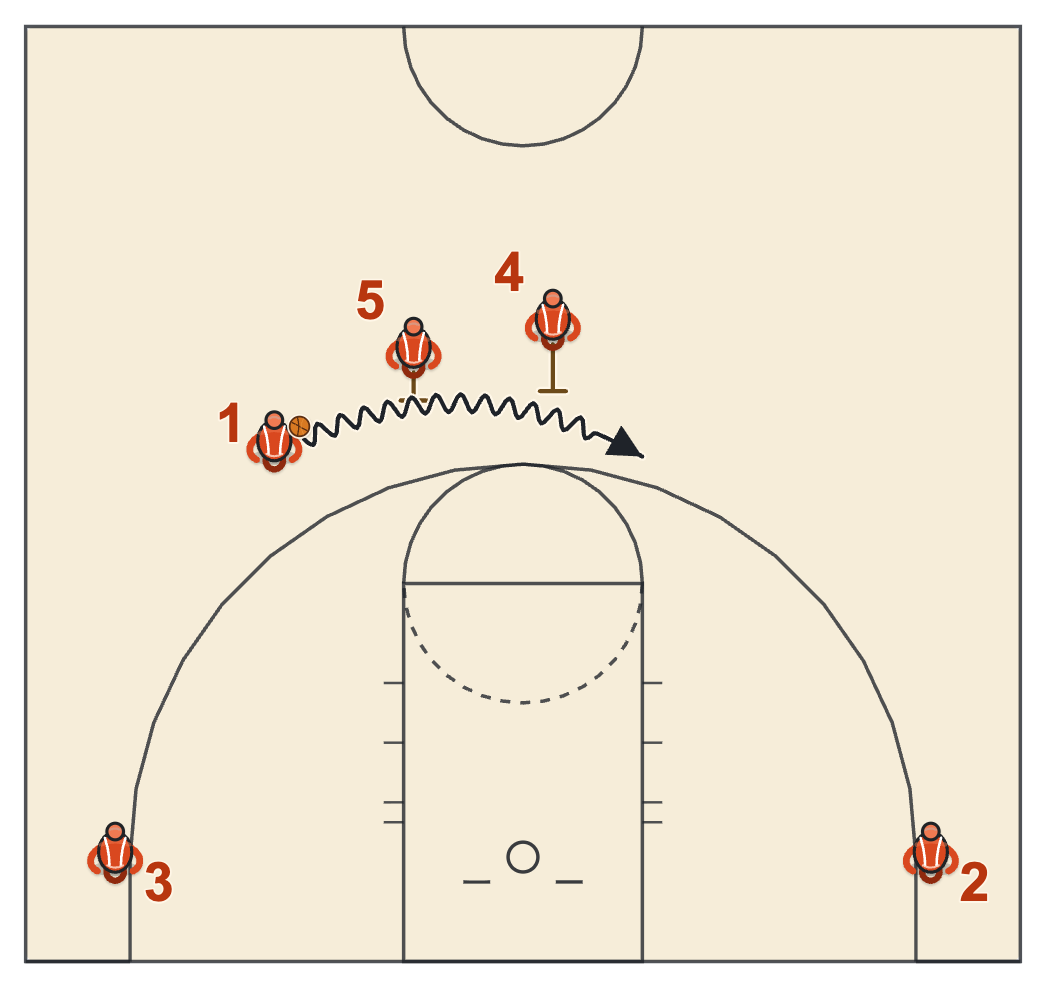 Double drag screen diagram with the ball handler dribbling toward the middle off two staggered screens set by trailing bigs