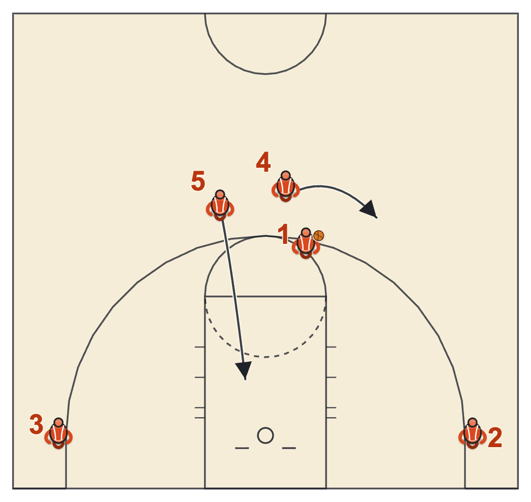 Double drag screen diagram with the first screener rolling to the rim and the second screener popping to the left slot
