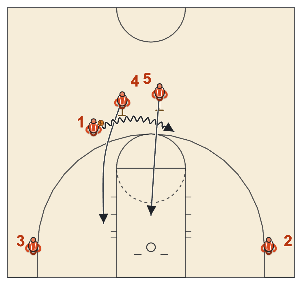 Double drag screen diagram with the first screener slipping to the block and the second screener setting a screen and rolling