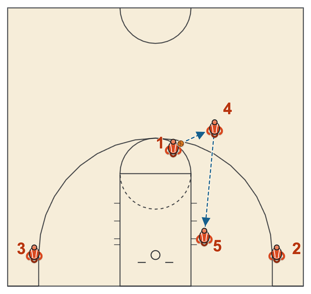 Double drag screen diagram with the ball handler passing to the popping big at the left slot, who passes down to the other big on the left block