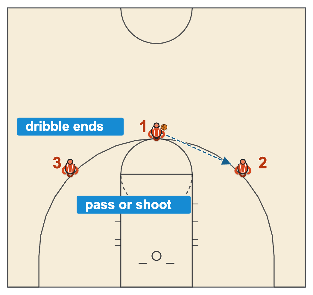 Double dribble diagram showing a legal sequence where the point guard dribbles, stops and passes to the wing