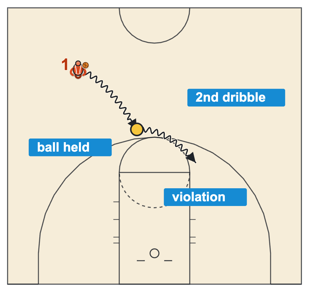 Double dribble diagram showing a point guard dribbling, holding the ball and dribbling a second time