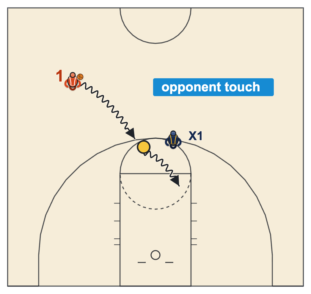 Double dribble diagram showing a defender knocking the ball loose so the dribbler may dribble again
