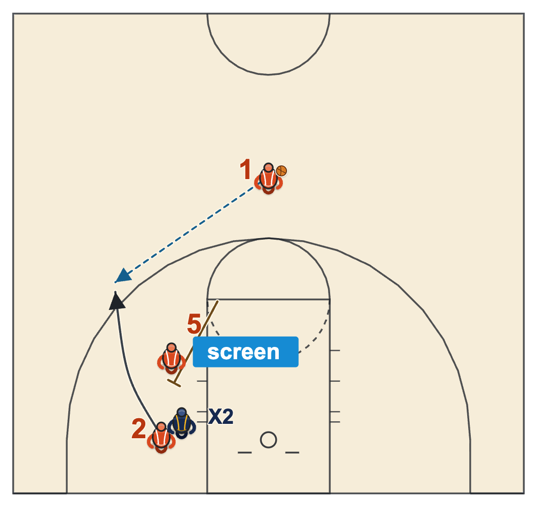 Down screen basketball diagram of a screener stepping off the high post to screen a cutter's defender and the cutter running to the wing for a pass