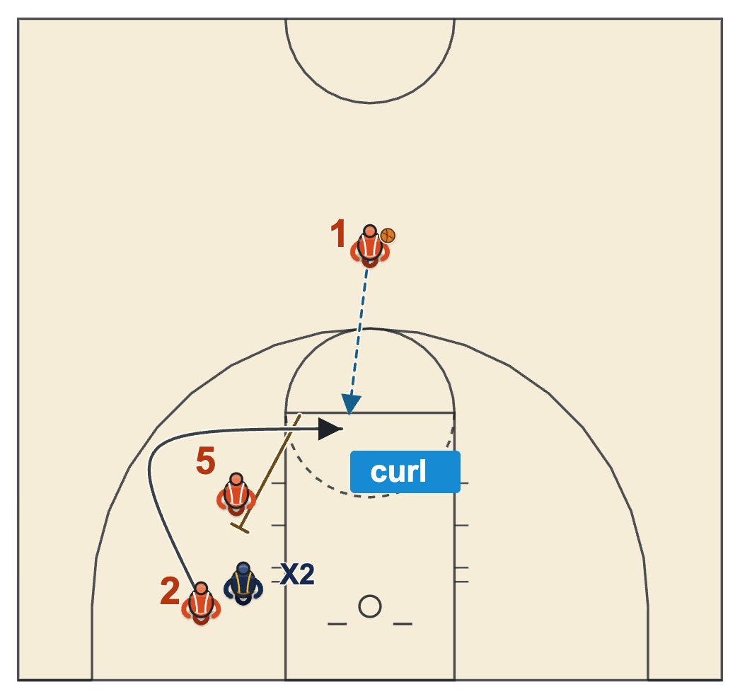 Down screen basketball diagram of a cutter curling tight around the screener toward the lane while his defender trails
