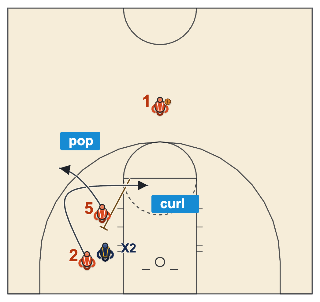 Down screen basketball diagram of the screener popping out to the wing after the cutter curls toward the lane