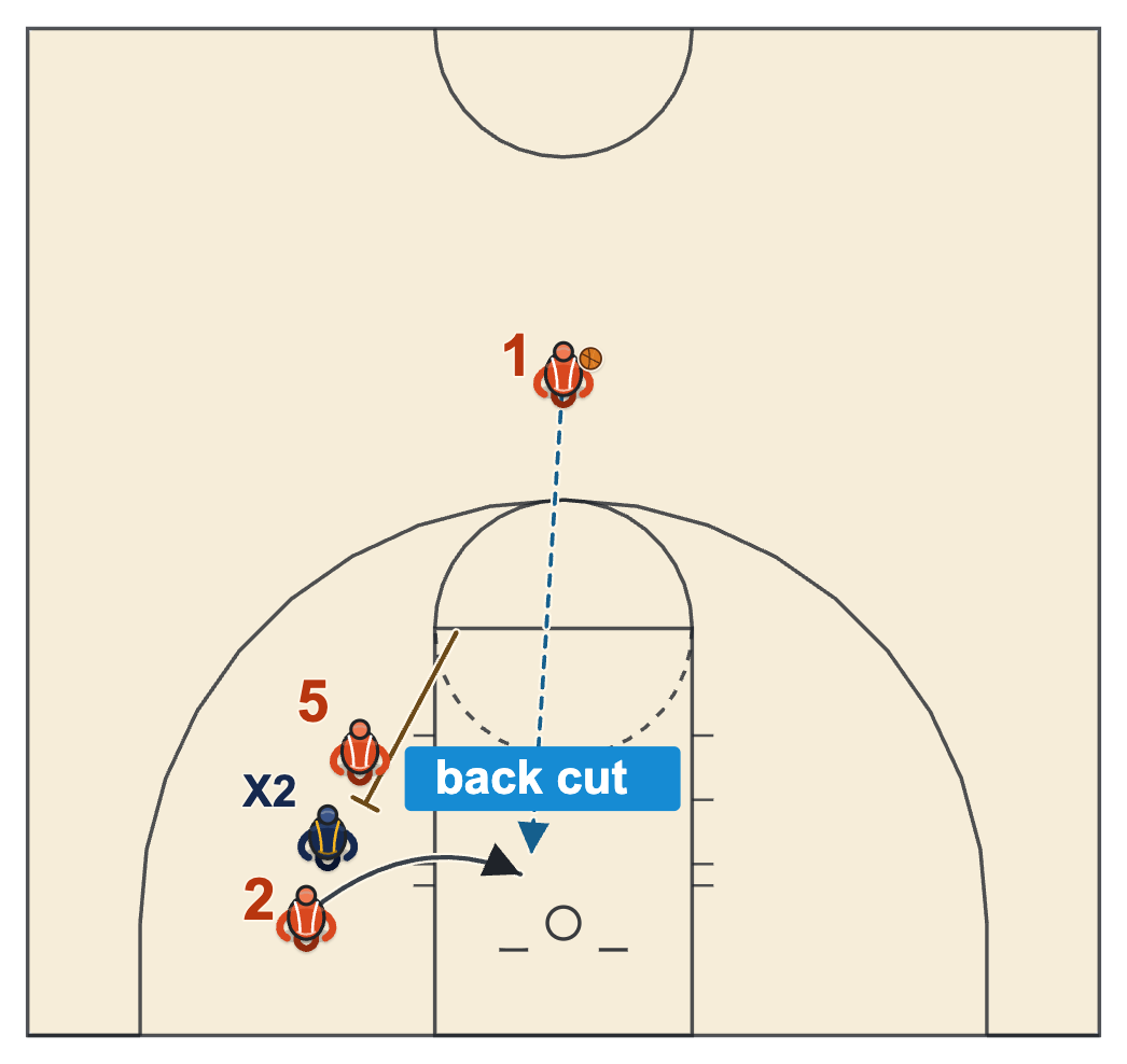Down screen basketball diagram of a cutter rejecting the screen and cutting behind the overplaying defender to the rim
