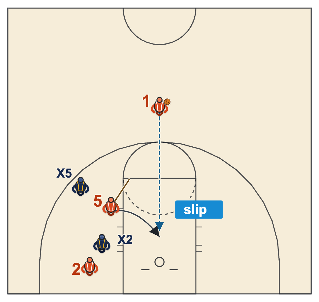 Down screen basketball diagram of the screener slipping to the rim as his defender steps up to help on the cutter