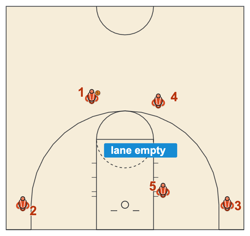 Dribble drive motion offense 4-out 1-in alignment with the ball in the right slot, the second guard in the left slot, players deep in both corners and the post alone on the left block