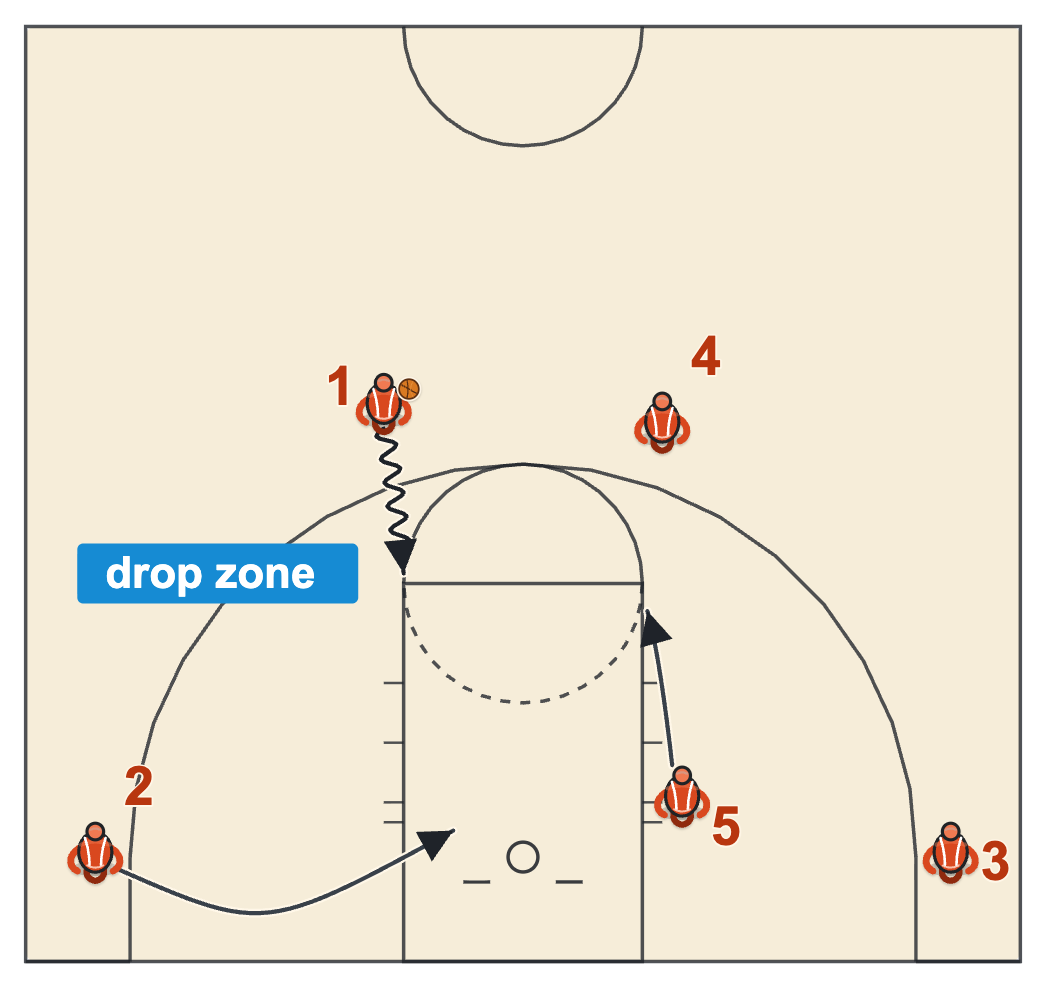 Dribble drive motion offense diagram of the driver jump-stopping at the right elbow while the post slides to the far elbow and the right corner player back cuts along the baseline