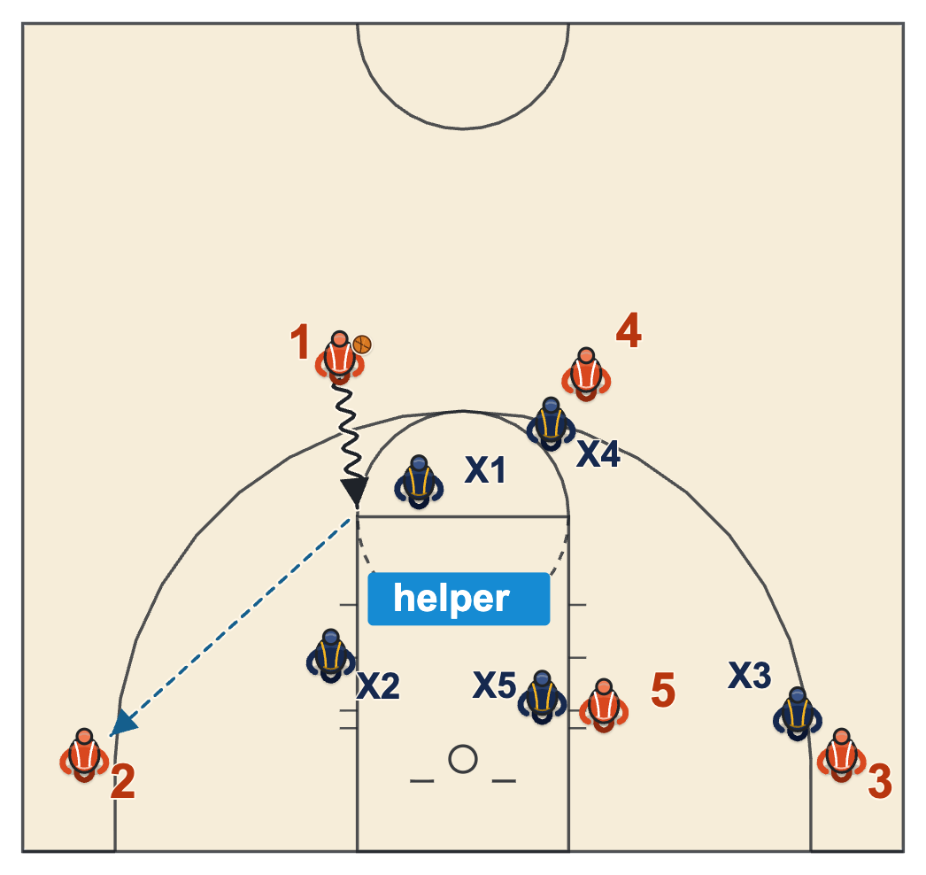 Dribble drive motion offense diagram of the right corner defender helping on the drive and the driver kicking to the open right corner player