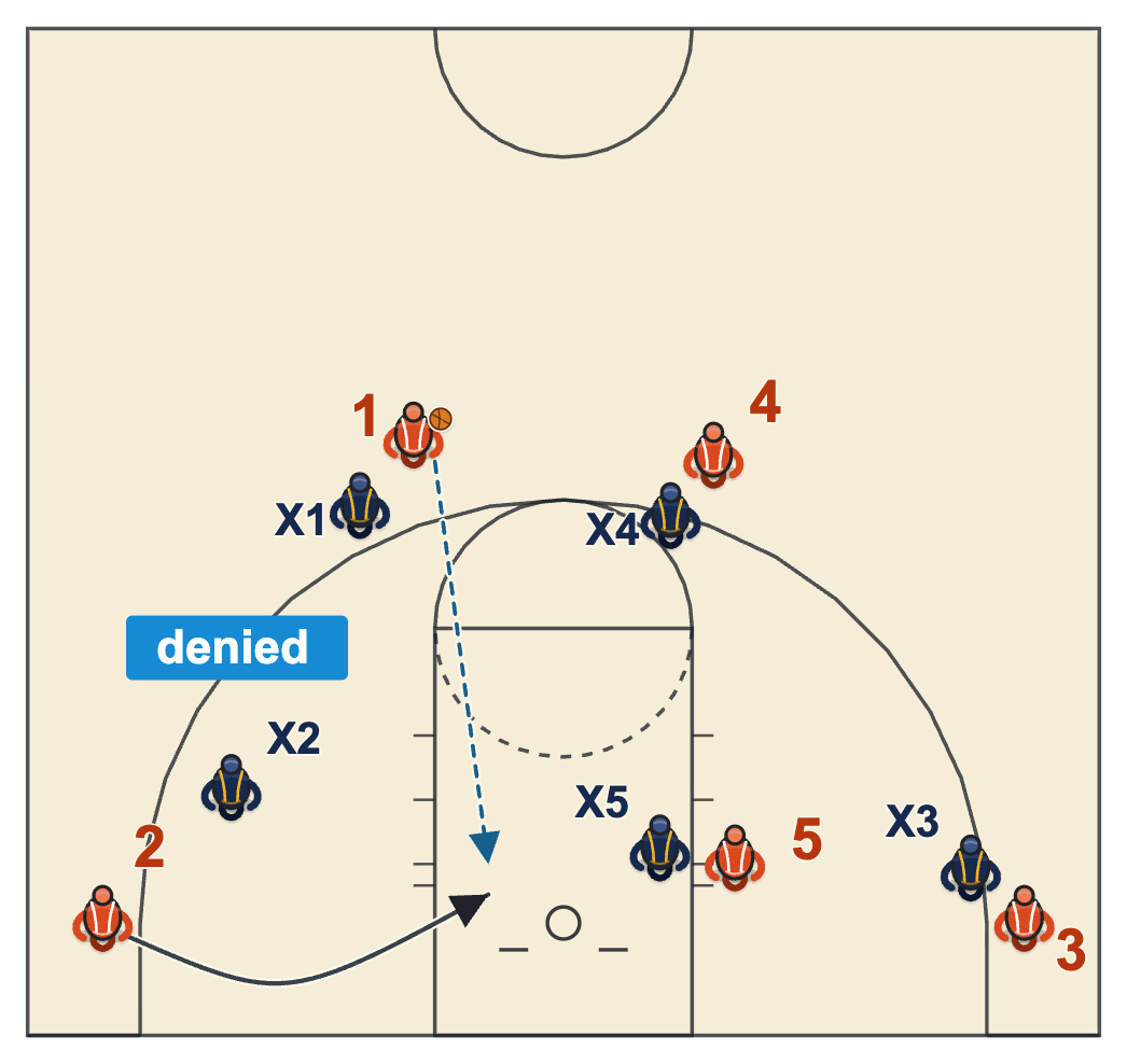 Dribble drive motion offense diagram of a denied right corner player back cutting along the baseline for a pass to the rim from the right slot