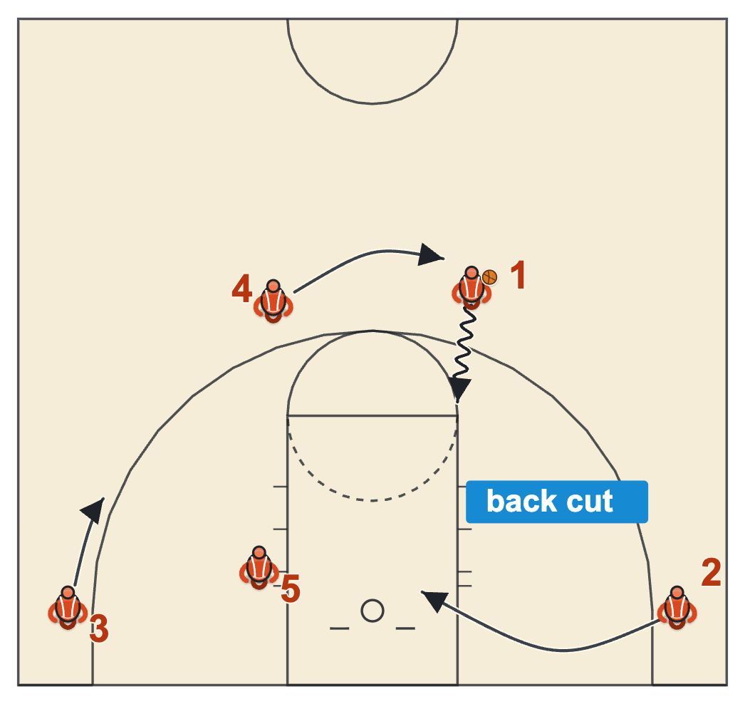 Dribble drive Drop 2 with the driver stopping at the elbow and the corner player back cutting to the rim