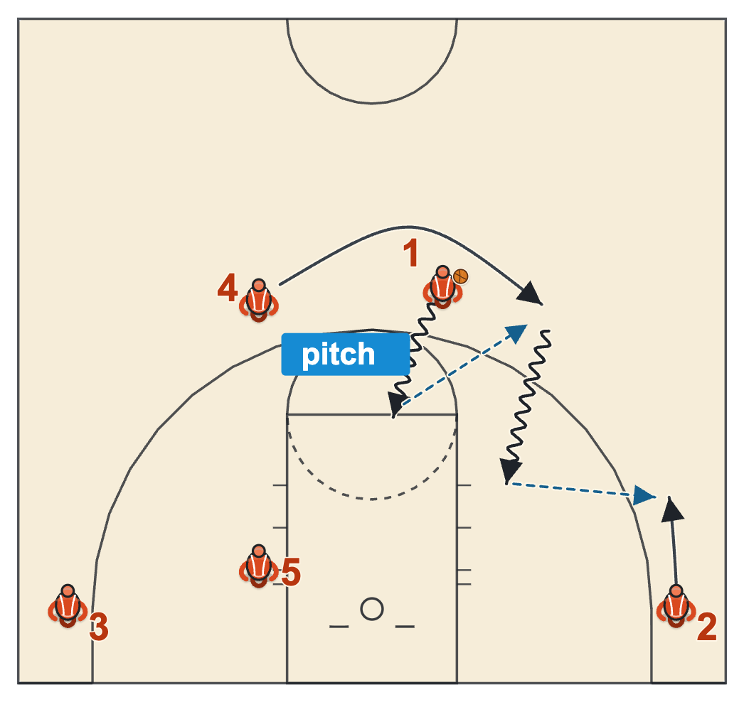 Dribble drive Quick 4 with a middle drive, a pitch back to the trailer and a drop pass to the corner player