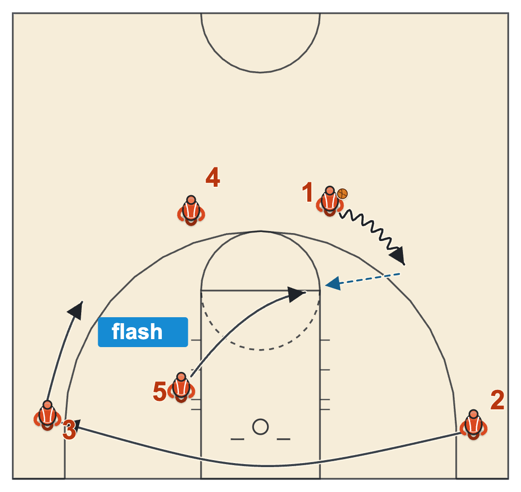 Dribble drive Pop 5 entry with the guard dribbled through to the far corner and the post flashing to the elbow
