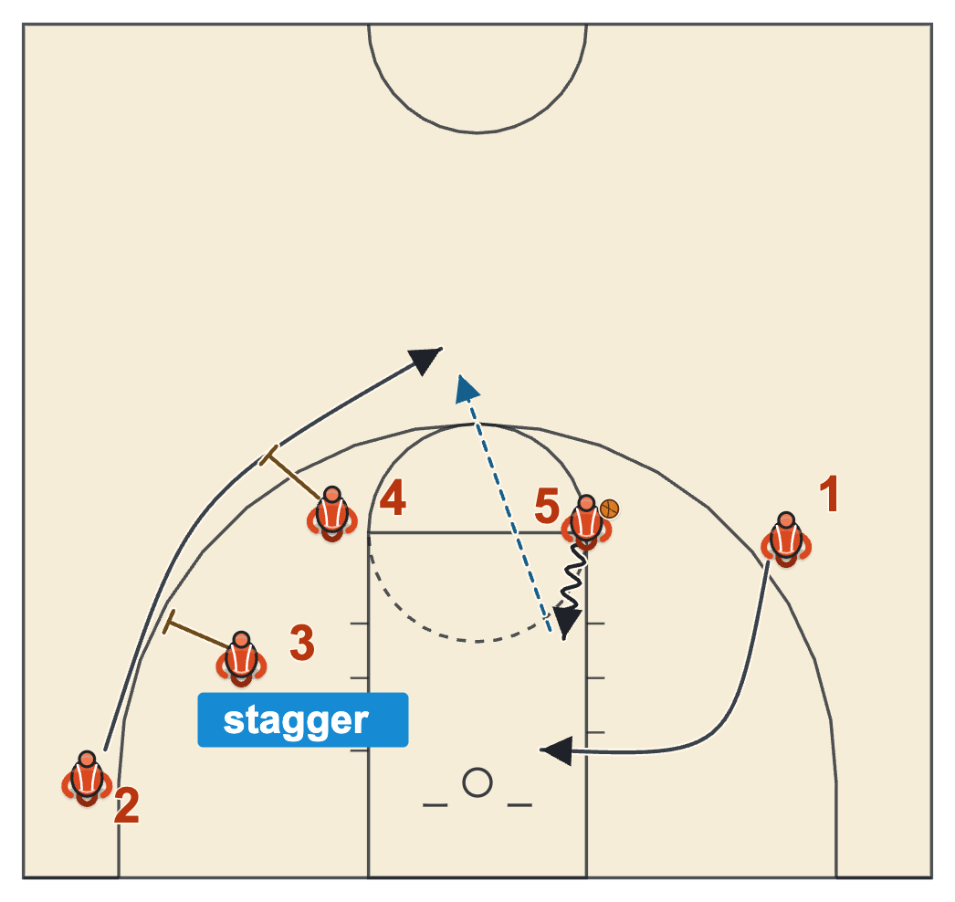 Dribble drive Pop 5 staggered screen for the shooter coming out of the corner after the post drive