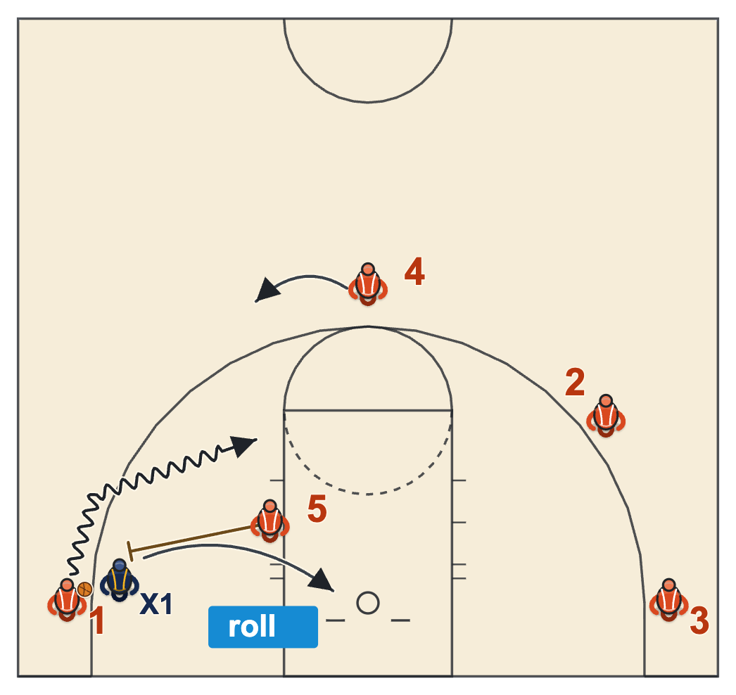 Dribble drive corner ball screen set by the post for the guard in the corner, with the screener rolling