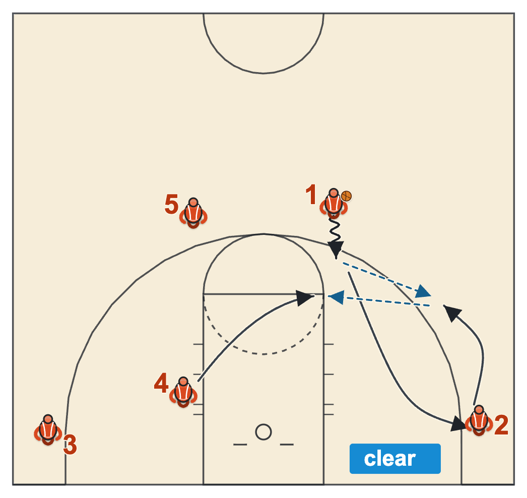 Dribble drive entry used for four tagged finishes: drop box dribble, kick up, corner clear and a big at the elbow