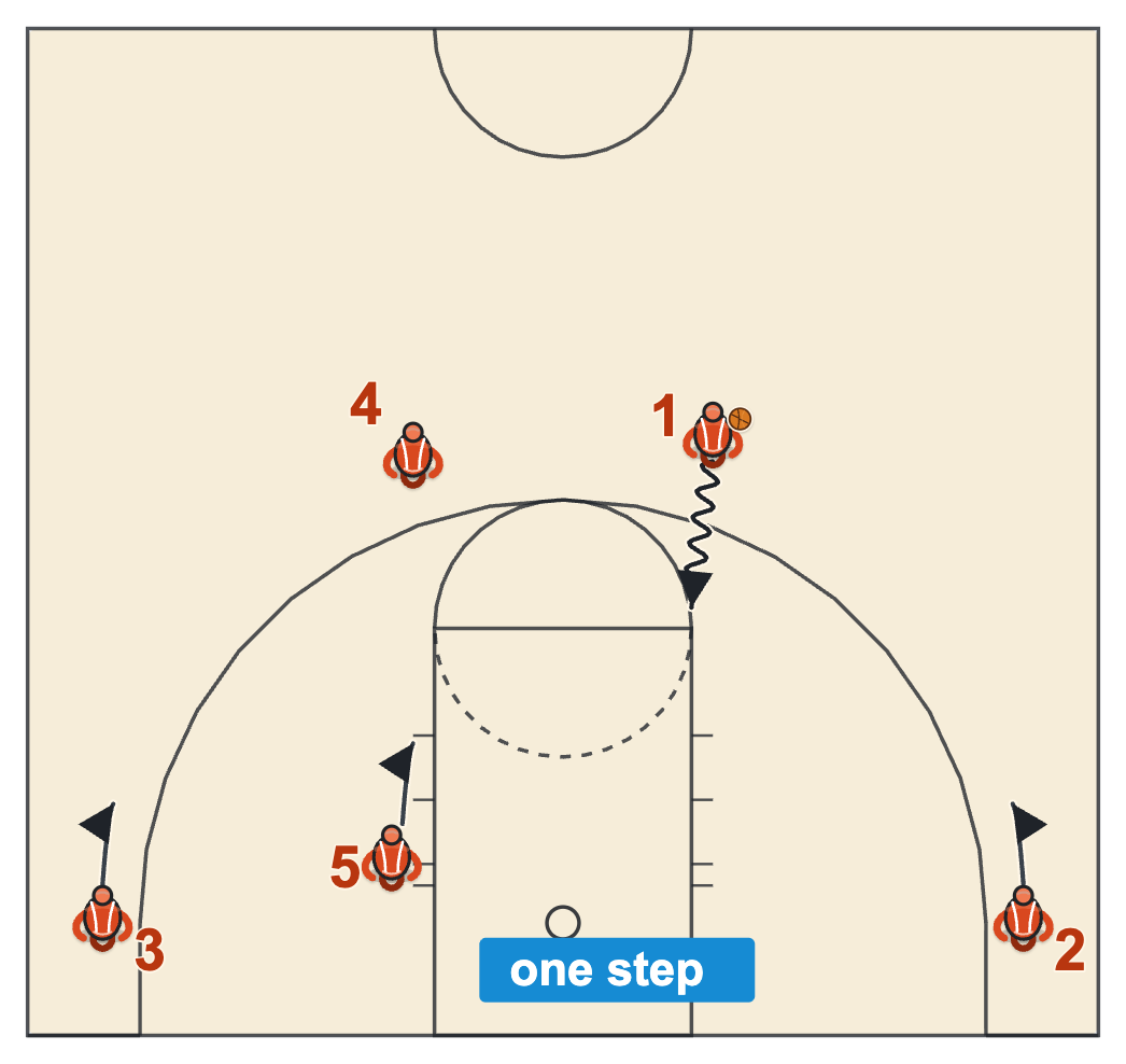 Dribble drive step and read on a Drop zone stop, with the corner players and the post each taking one step up