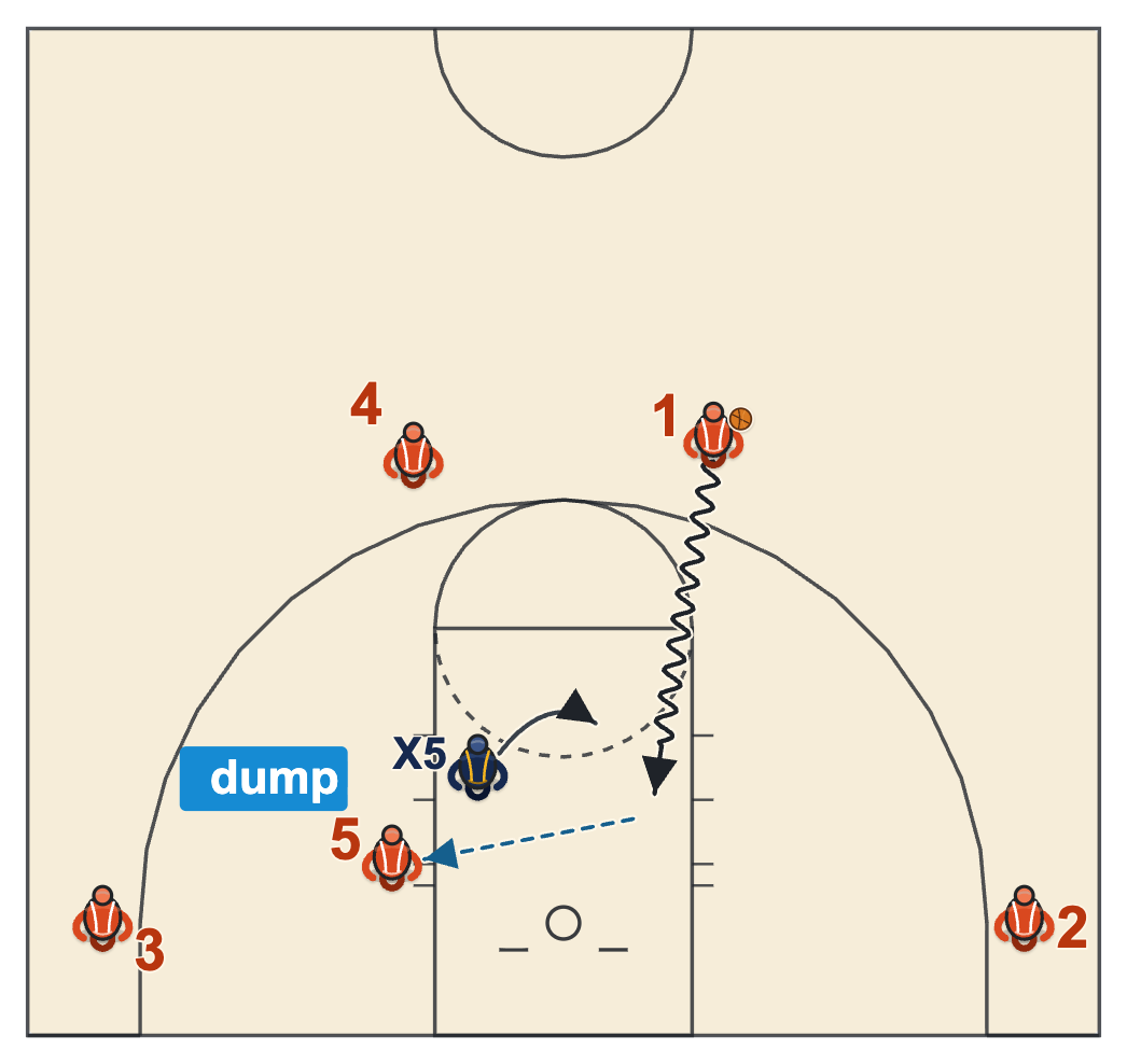 Dribble drive read when the post defender steps over to stop the drive and the driver dumps to the post