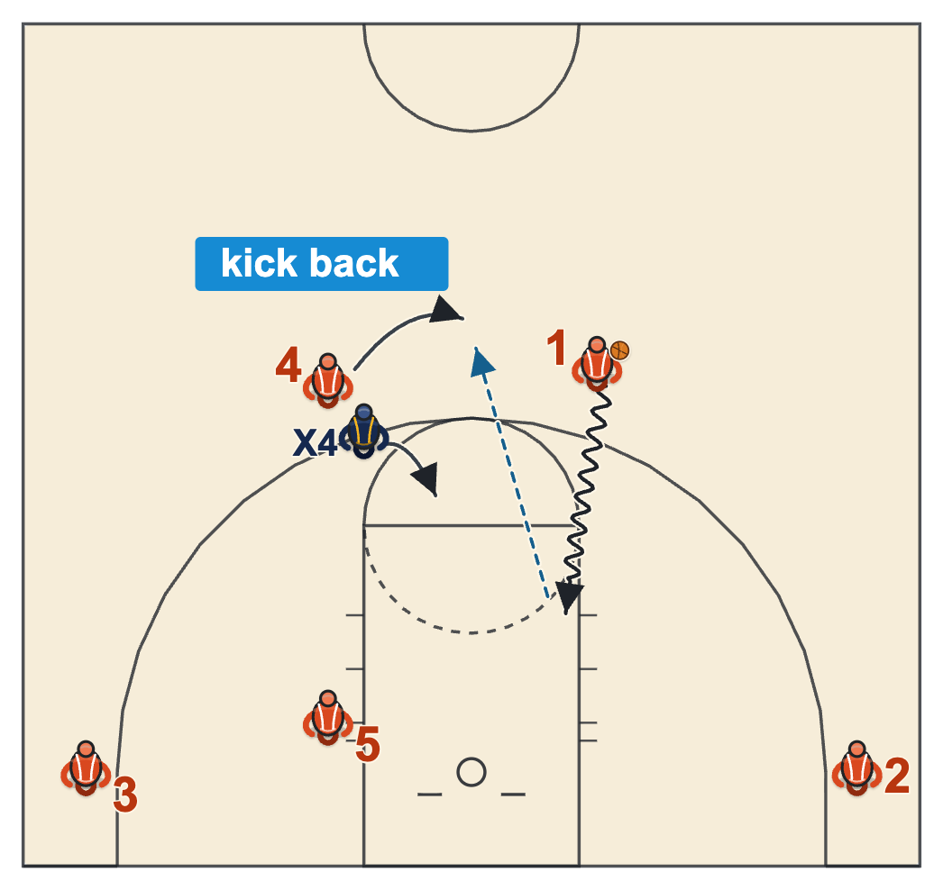 Dribble drive read when the top defender sags and the driver kicks back to the guard dragging behind him