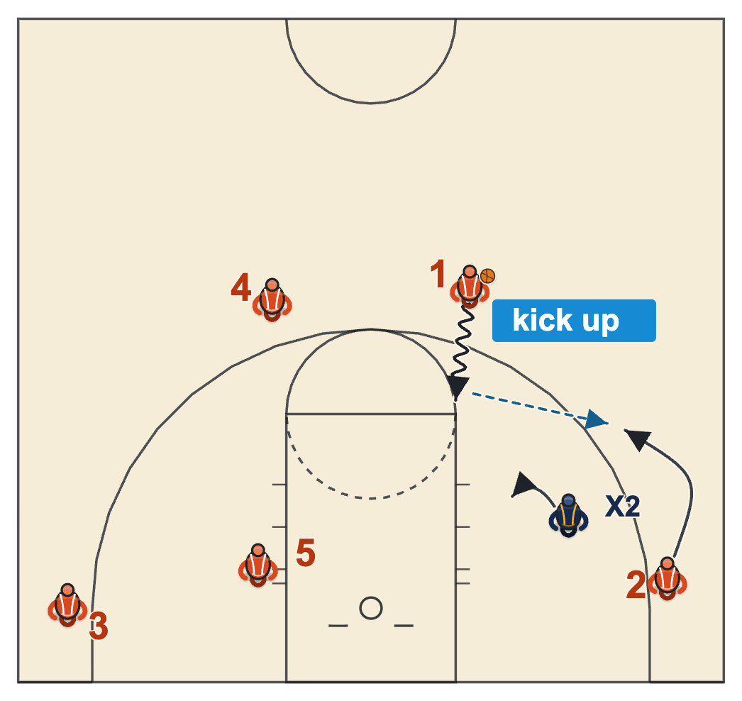 Dribble drive kick up from the Drop zone to the corner player curving up to the wing when his defender sinks