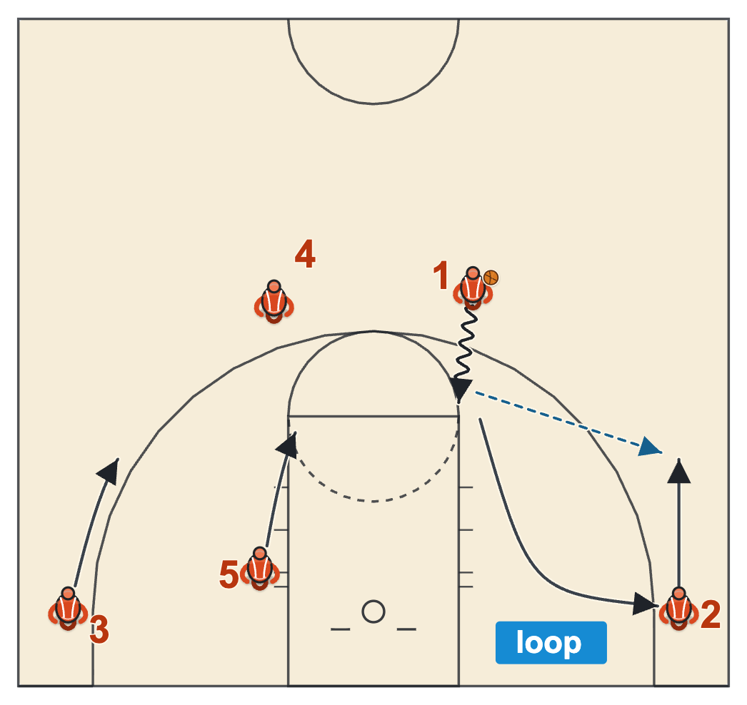 Dribble drive loop cut with the passer looping behind the corner player he passed to