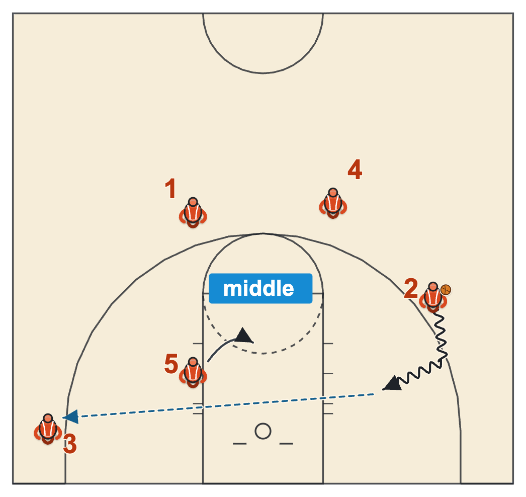 Dribble drive baseline drive with the post moving to the middle of the key and the pass to the opposite corner