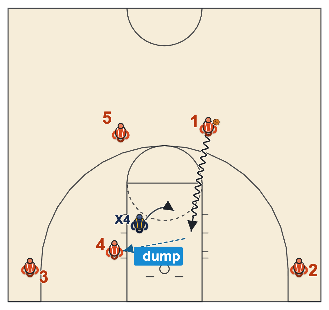 Dribble drive system origin: the post moved to the weak-side block so a guard can drive, with a pass to the post when his defender steps over