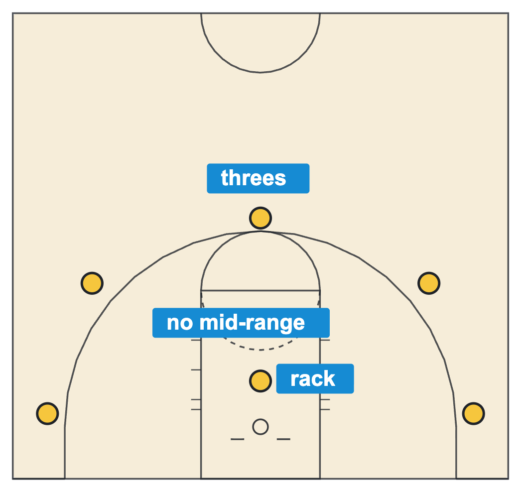 Dribble drive shot chart with every shot at the rim or behind the three-point line and none from mid-range