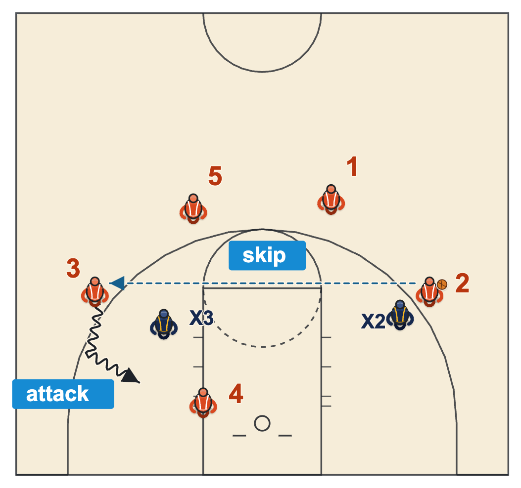 Dribble drive attack, attack, skip: a skip pass to the far wing when the drive is not there, then a baseline drive