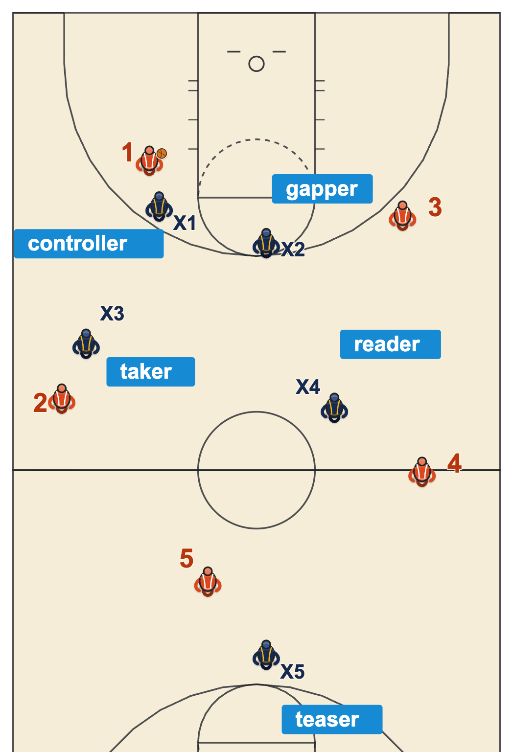 Walberg 2-2-1 full-court press roles: controller, gapper, taker, reader and teaser