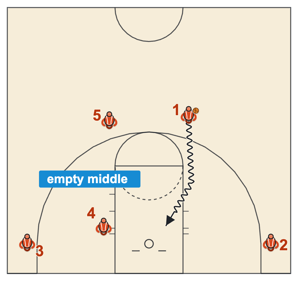 Dribble drive start: four out with the post on the weak-side block and a guard driving into the empty middle