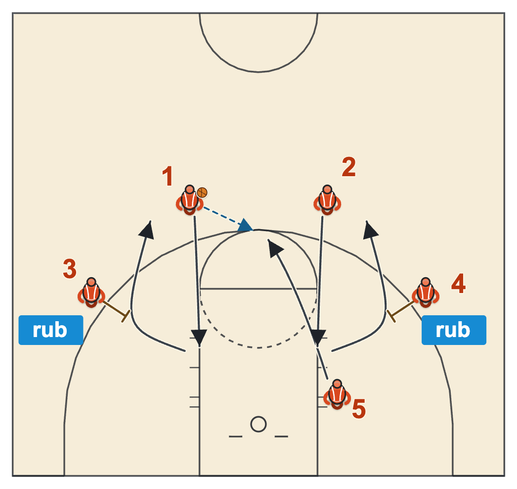 Princeton dummy offense: the center cuts up to catch and both guards cut through and back off rub screens by the forwards