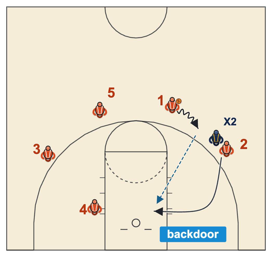 The read both offenses share. A dribble at a tightly guarded wing means a backdoor cut