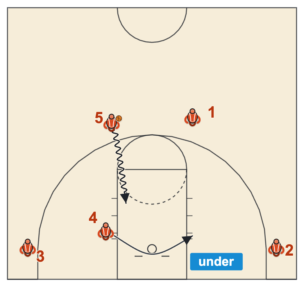 Dribble drive post driven at: the post slides under the rim to the other side for a drop-off