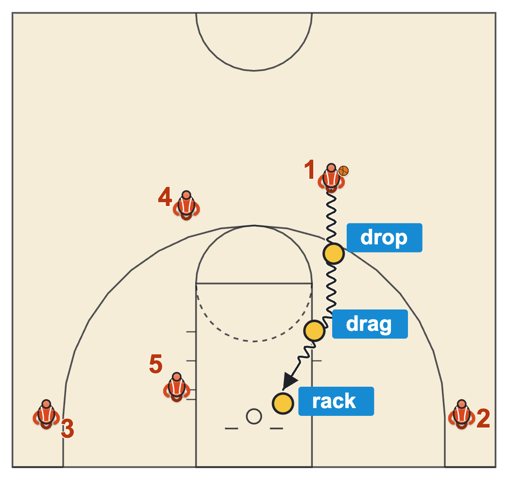 Dribble drive zones map with the Drop, Drag and Rack zones on the driver's path from the slot to the rim