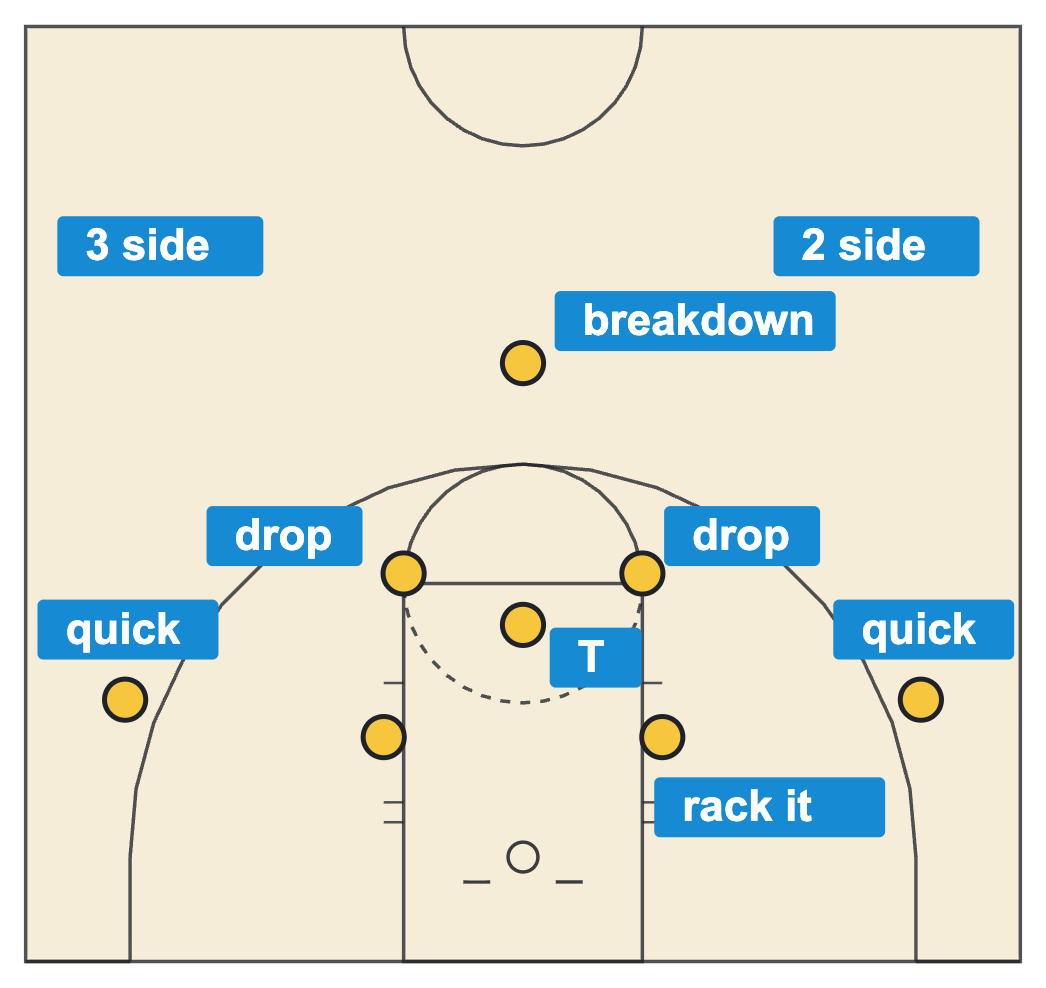 Dribble drive zones box map with the Breakdown zone, a Drop zone box at each elbow, Rack It, the T and the quick spots
