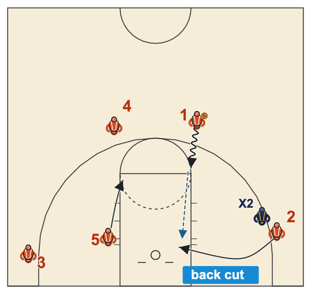 Dribble drive Drop zone stop at the elbow with the denied corner player back cutting and the post flashing to the far elbow