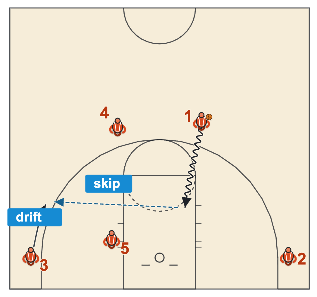 Dribble drive Drag zone stop with the weak-side corner drifting up for the skip pass
