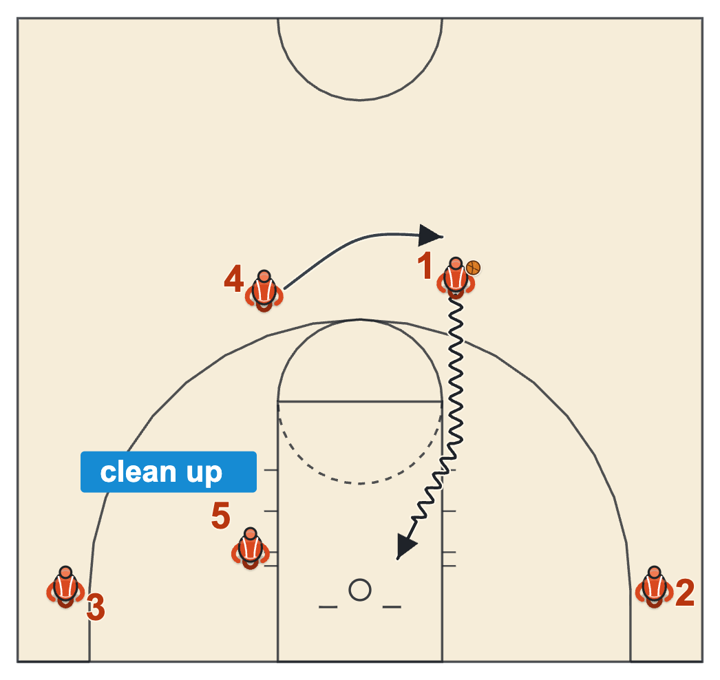 Dribble drive Rack zone drive to the rim with the corners filled, the post in clean-up position and a guard dragging behind