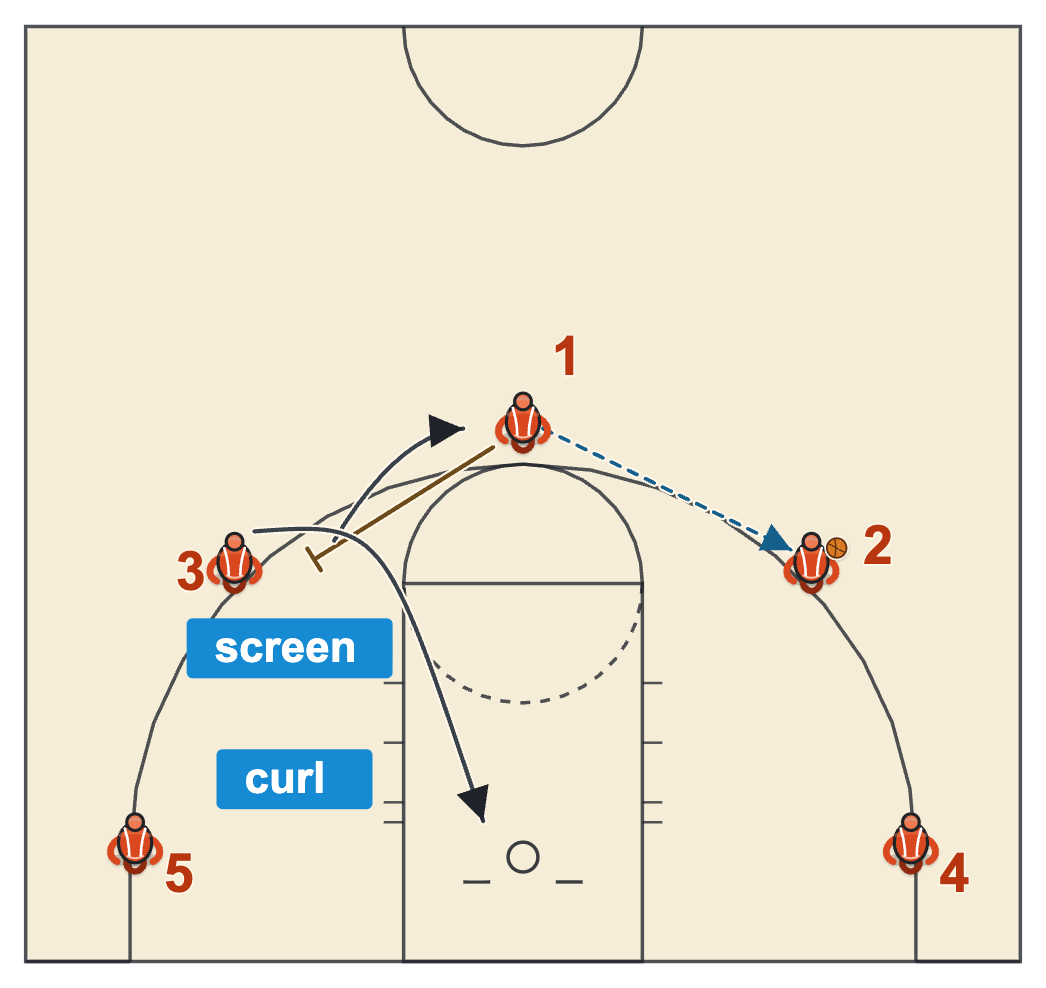 5 out motion offense drills screen away with the passer screening for the far wing, who curls to the rim