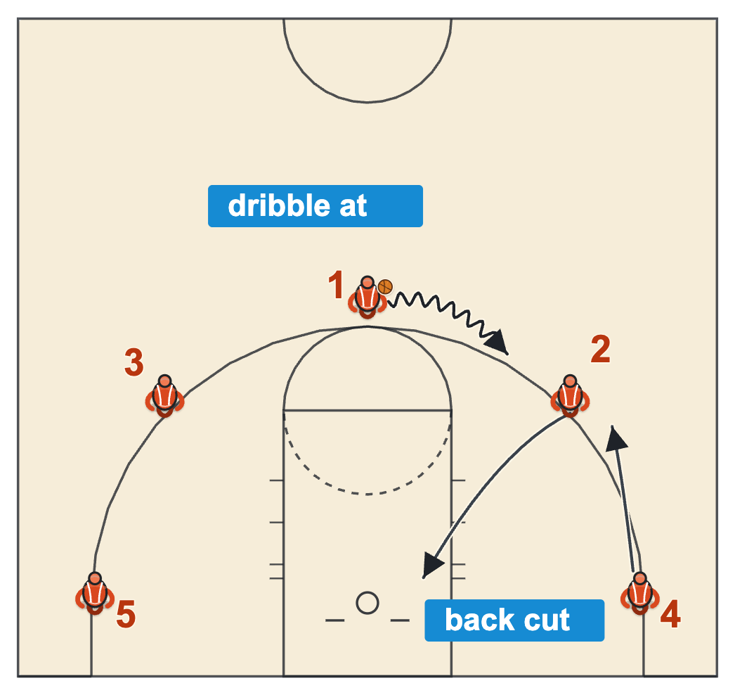 5 out motion offense drills dribble at with the wing back-cutting and the corner filling up the sideline